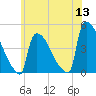 New Millford tide chart for Monday, June 13, 2022