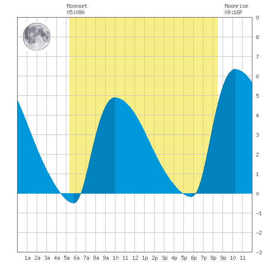 New Millford tide chart for Tuesday, June 14, 2022