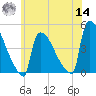 New Millford tide chart for Tuesday, June 14, 2022