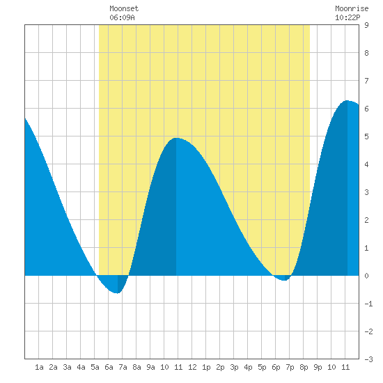 New Millford tide chart for Wednesday, June 15, 2022