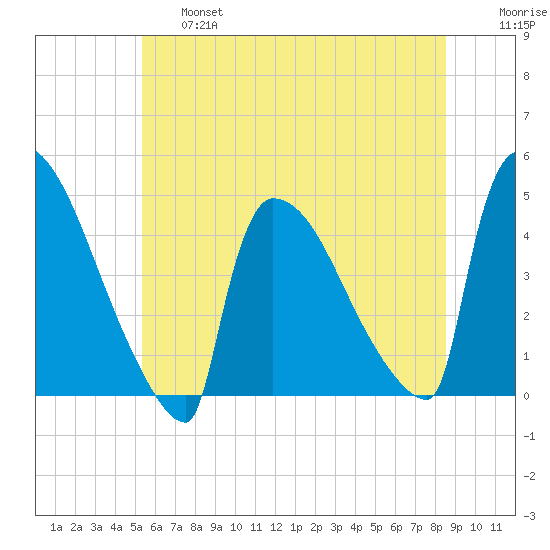 New Millford tide chart for Thursday, June 16, 2022
