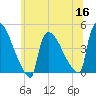 New Millford tide chart for Thursday, June 16, 2022