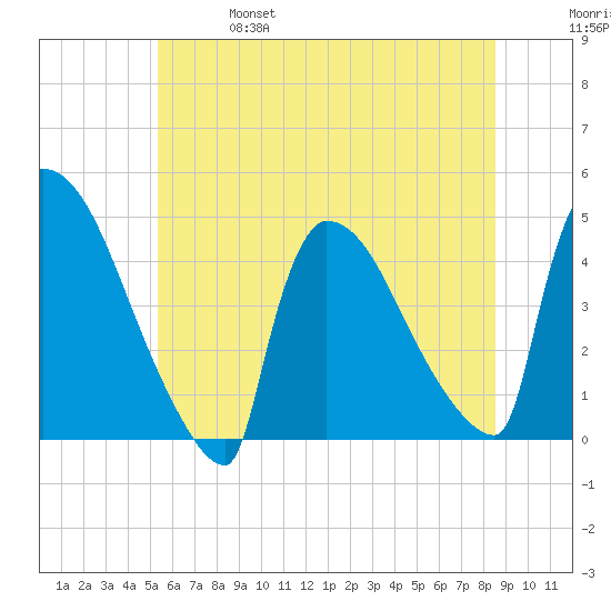 New Millford tide chart for Friday, June 17, 2022