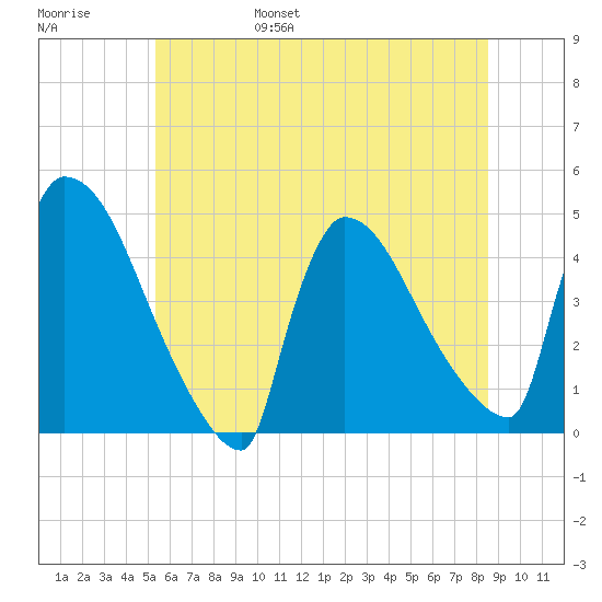 New Millford tide chart for Saturday, June 18, 2022