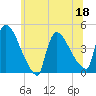 New Millford tide chart for Saturday, June 18, 2022