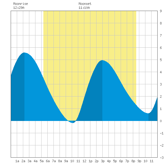 New Millford tide chart for Sunday, June 19, 2022
