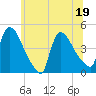 New Millford tide chart for Sunday, June 19, 2022
