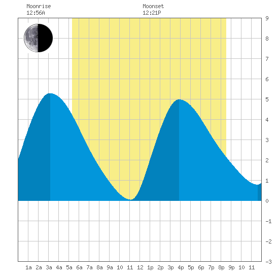 New Millford tide chart for Monday, June 20, 2022