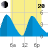 New Millford tide chart for Monday, June 20, 2022