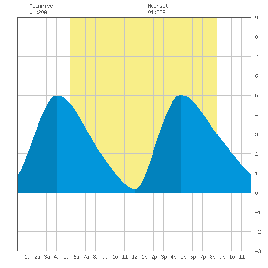 New Millford tide chart for Tuesday, June 21, 2022