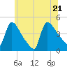 New Millford tide chart for Tuesday, June 21, 2022