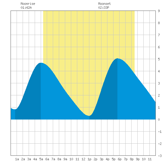 New Millford tide chart for Wednesday, June 22, 2022