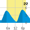 New Millford tide chart for Wednesday, June 22, 2022