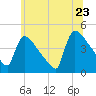New Millford tide chart for Thursday, June 23, 2022