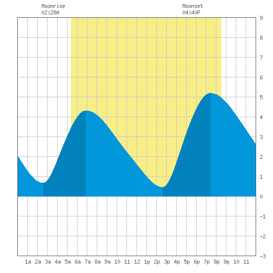 New Millford tide chart for Friday, June 24, 2022
