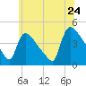 New Millford tide chart for Friday, June 24, 2022