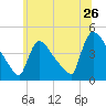 New Millford tide chart for Sunday, June 26, 2022