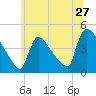 New Millford tide chart for Monday, June 27, 2022