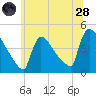 New Millford tide chart for Tuesday, June 28, 2022