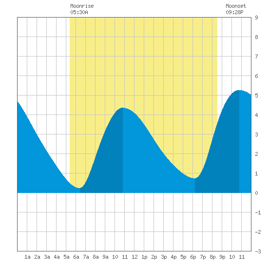 New Millford tide chart for Wednesday, June 29, 2022