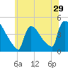 New Millford tide chart for Wednesday, June 29, 2022