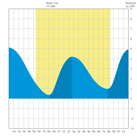 New Millford tide chart for Thursday, June 2, 2022