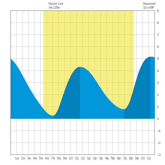 New Millford tide chart for Thursday, June 30, 2022