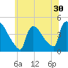 New Millford tide chart for Thursday, June 30, 2022