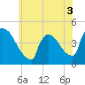 New Millford tide chart for Friday, June 3, 2022