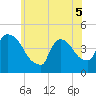 New Millford tide chart for Sunday, June 5, 2022