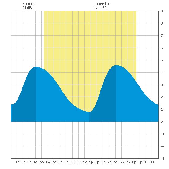 New Millford tide chart for Wednesday, June 8, 2022