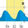 New Millford tide chart for Wednesday, June 8, 2022