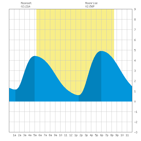 New Millford tide chart for Thursday, June 9, 2022