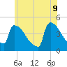 New Millford tide chart for Thursday, June 9, 2022