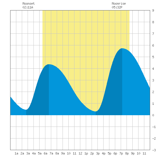 New Millford tide chart for Sunday, July 10, 2022