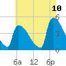 New Millford tide chart for Sunday, July 10, 2022