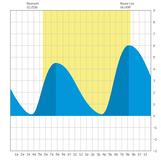 New Millford tide chart for Monday, July 11, 2022