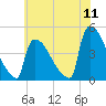 New Millford tide chart for Monday, July 11, 2022