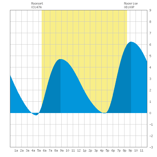 New Millford tide chart for Tuesday, July 12, 2022