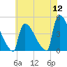 New Millford tide chart for Tuesday, July 12, 2022
