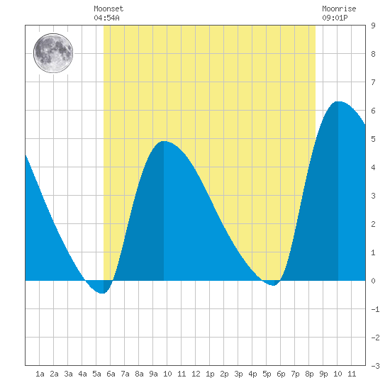 New Millford tide chart for Wednesday, July 13, 2022