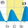 New Millford tide chart for Wednesday, July 13, 2022