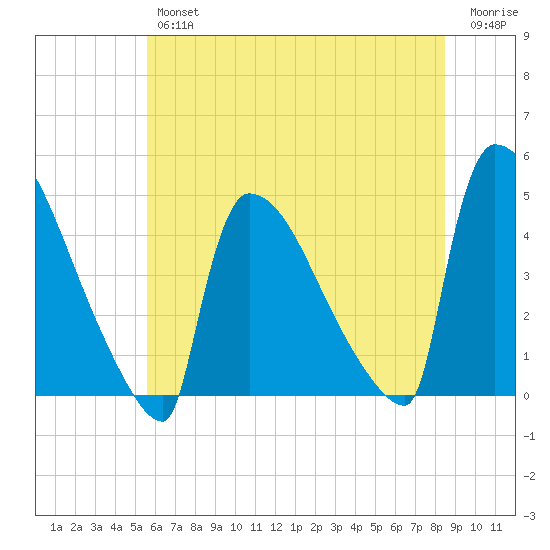 New Millford tide chart for Thursday, July 14, 2022