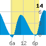New Millford tide chart for Thursday, July 14, 2022