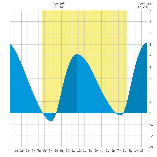 New Millford tide chart for Friday, July 15, 2022