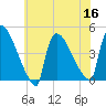 New Millford tide chart for Saturday, July 16, 2022