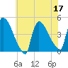New Millford tide chart for Sunday, July 17, 2022