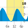 New Millford tide chart for Monday, July 18, 2022