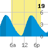 New Millford tide chart for Tuesday, July 19, 2022