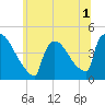 New Millford tide chart for Friday, July 1, 2022